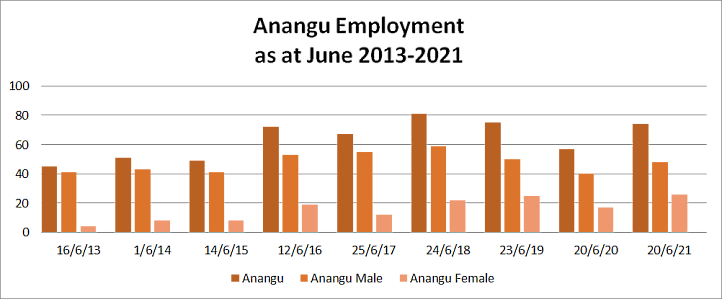Anangu Employment Stats